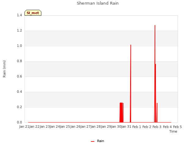 plot of Sherman Island Rain