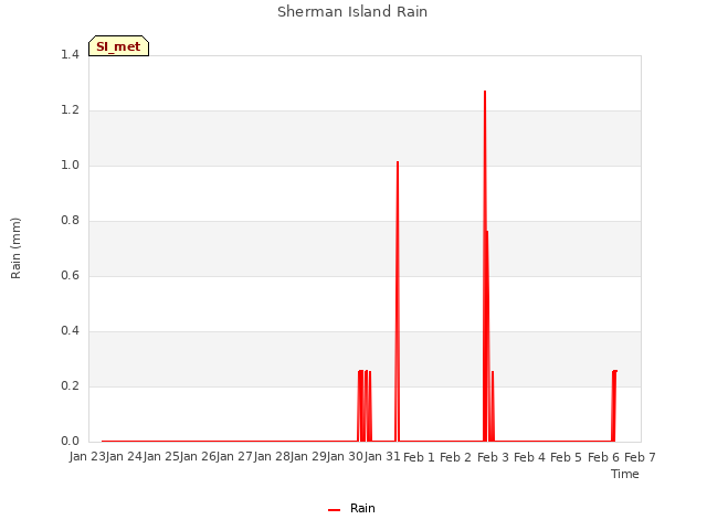 plot of Sherman Island Rain