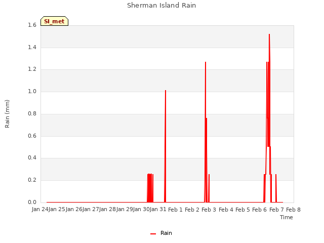 plot of Sherman Island Rain