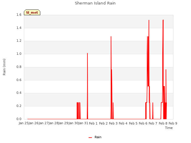 plot of Sherman Island Rain