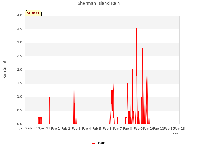 plot of Sherman Island Rain