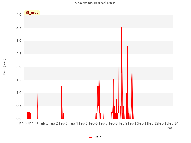 plot of Sherman Island Rain