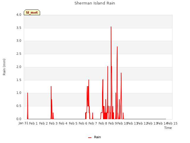 plot of Sherman Island Rain