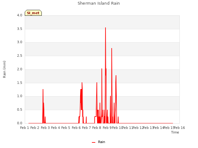 plot of Sherman Island Rain