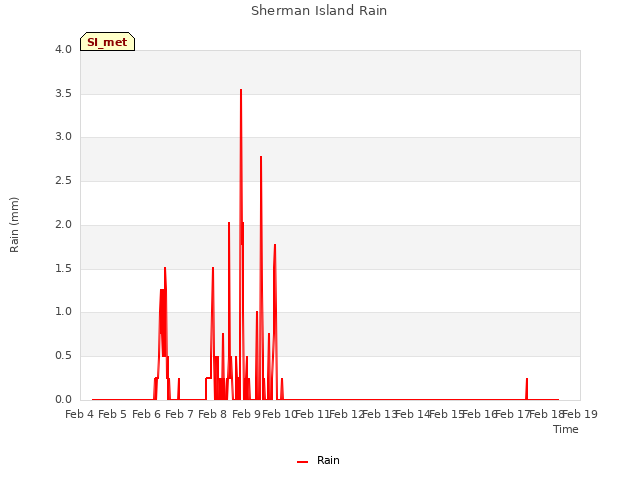 plot of Sherman Island Rain