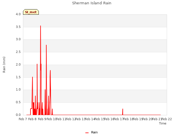 plot of Sherman Island Rain