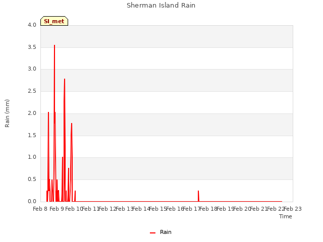 plot of Sherman Island Rain