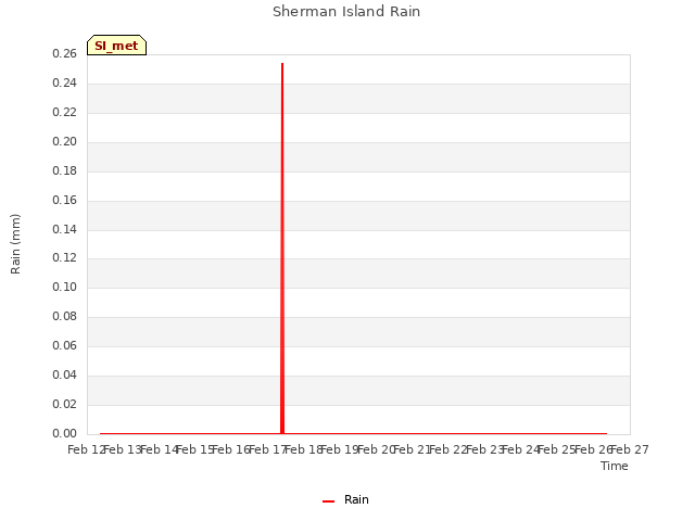 plot of Sherman Island Rain