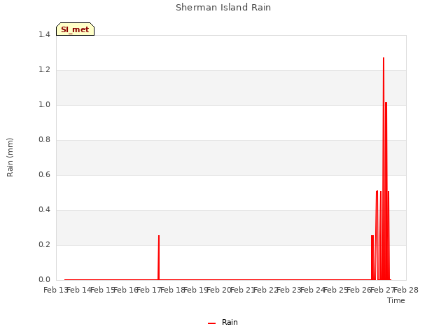 plot of Sherman Island Rain