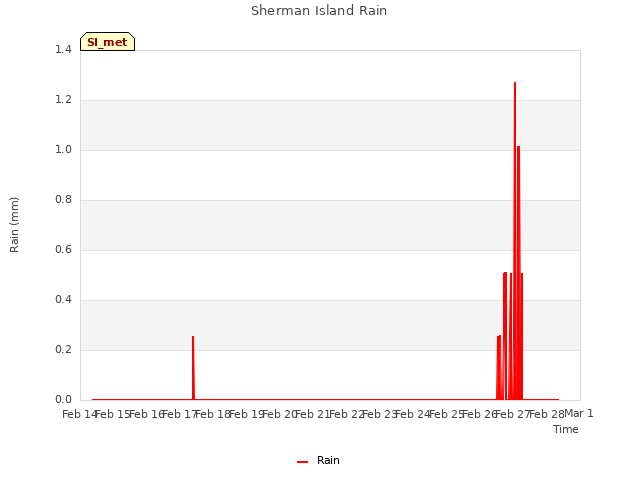 plot of Sherman Island Rain