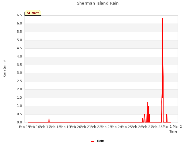 plot of Sherman Island Rain