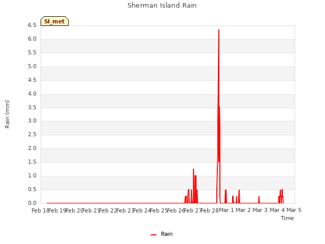 plot of Sherman Island Rain