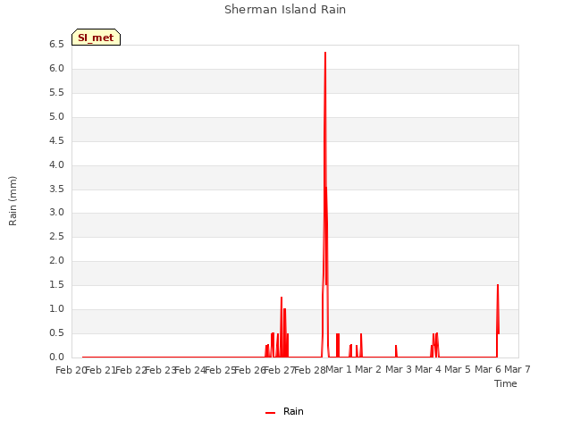 plot of Sherman Island Rain