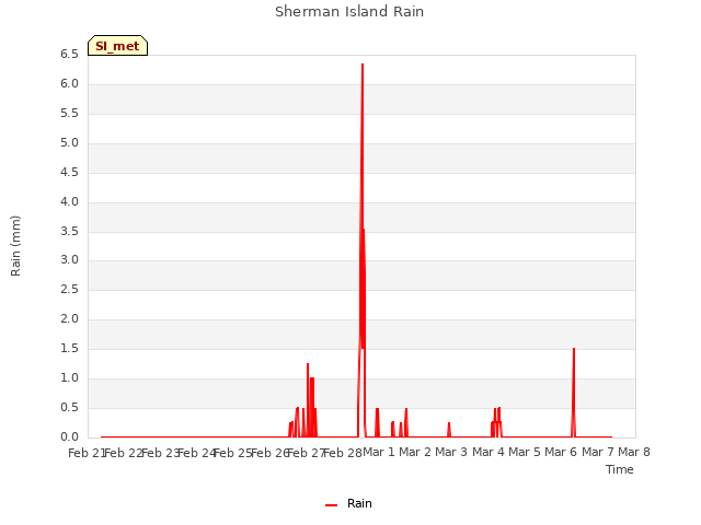 plot of Sherman Island Rain