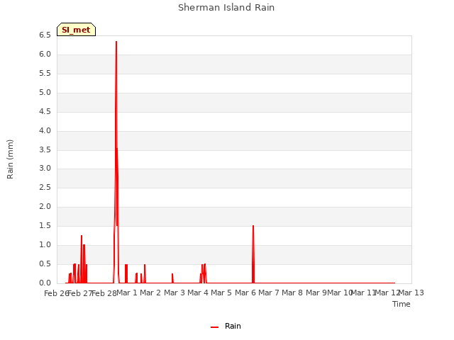 plot of Sherman Island Rain