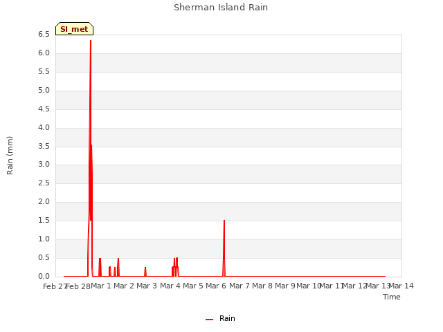 plot of Sherman Island Rain