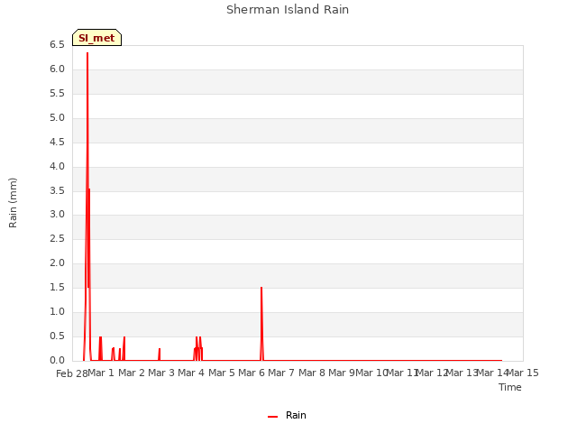 plot of Sherman Island Rain