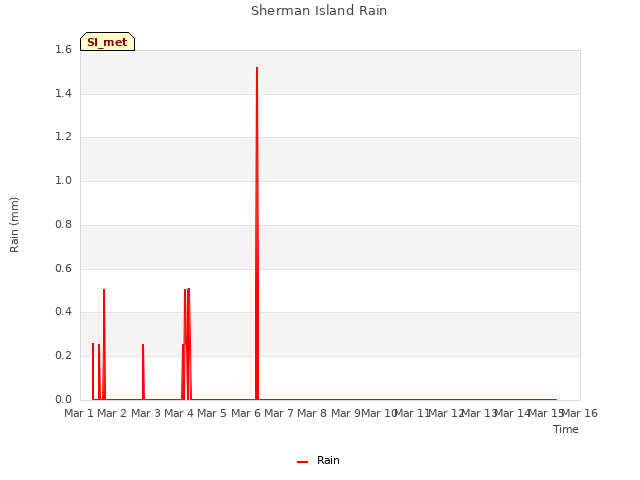 plot of Sherman Island Rain