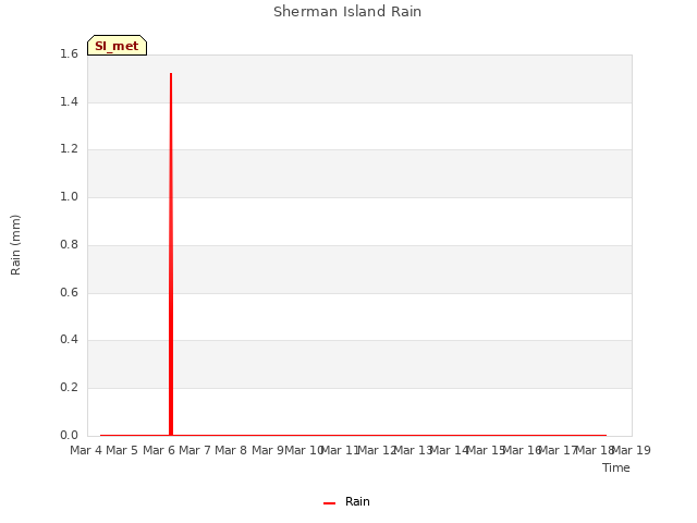 plot of Sherman Island Rain