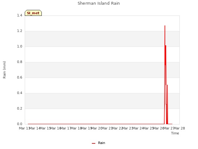 plot of Sherman Island Rain