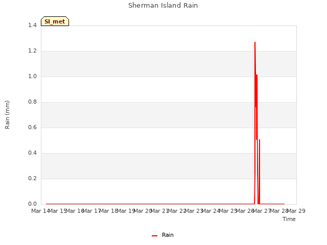 plot of Sherman Island Rain