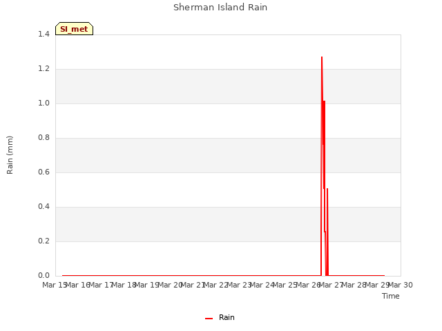 plot of Sherman Island Rain