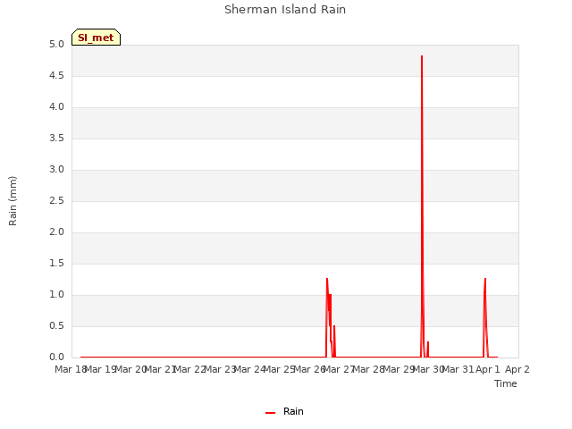 plot of Sherman Island Rain