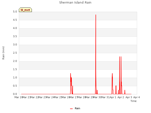 plot of Sherman Island Rain