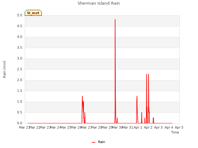 plot of Sherman Island Rain