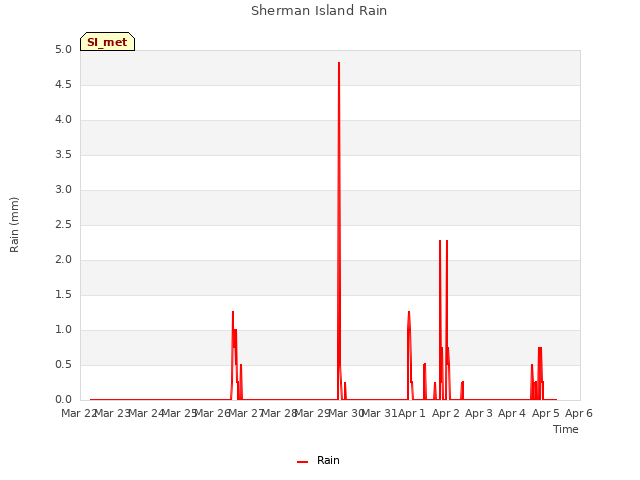 plot of Sherman Island Rain