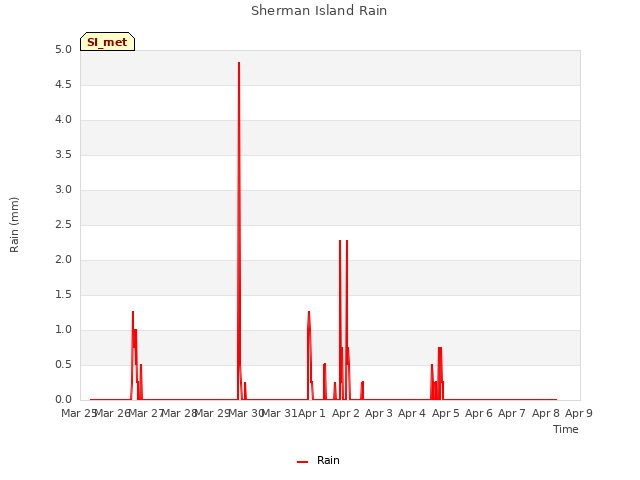 plot of Sherman Island Rain