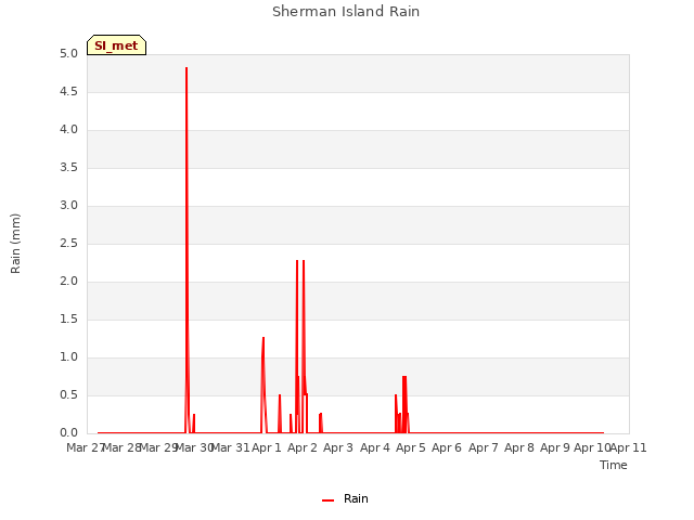 plot of Sherman Island Rain