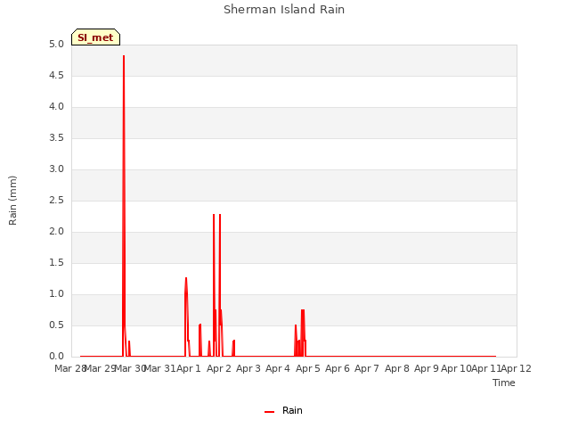 plot of Sherman Island Rain