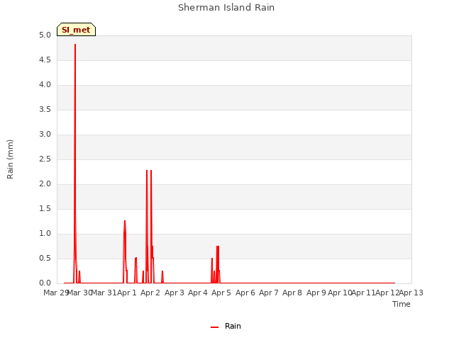 plot of Sherman Island Rain