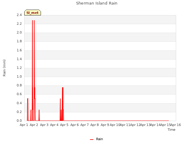 plot of Sherman Island Rain