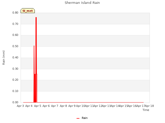 plot of Sherman Island Rain