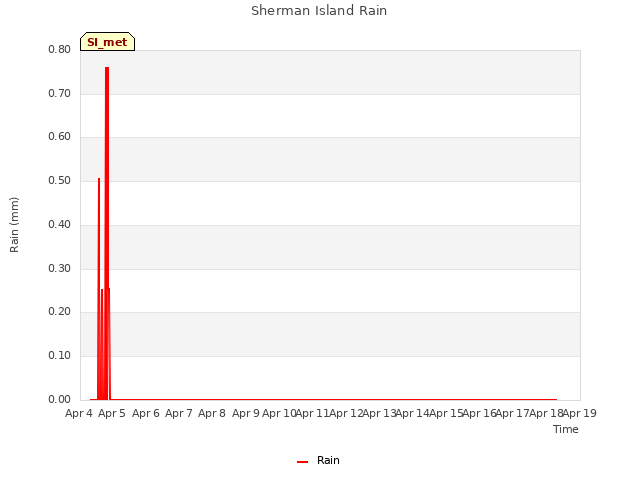 plot of Sherman Island Rain