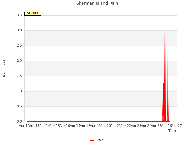 plot of Sherman Island Rain