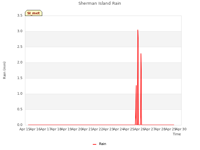 plot of Sherman Island Rain