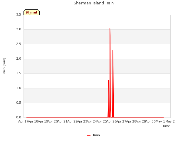 plot of Sherman Island Rain