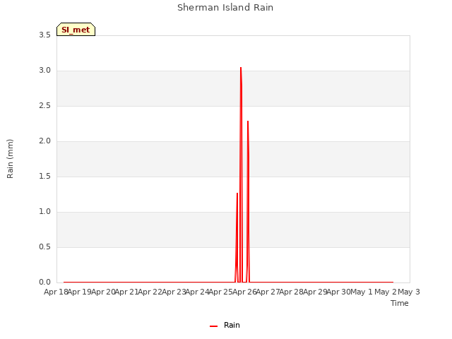 plot of Sherman Island Rain