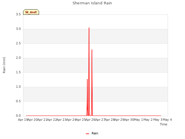 plot of Sherman Island Rain