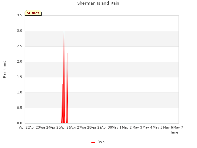 plot of Sherman Island Rain