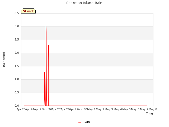 plot of Sherman Island Rain