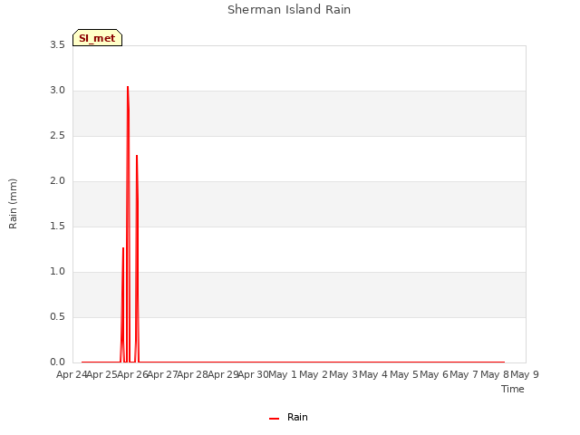 plot of Sherman Island Rain