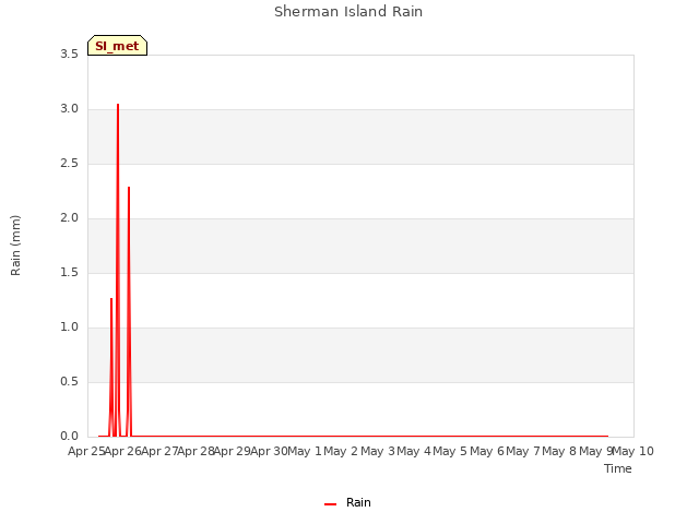 plot of Sherman Island Rain