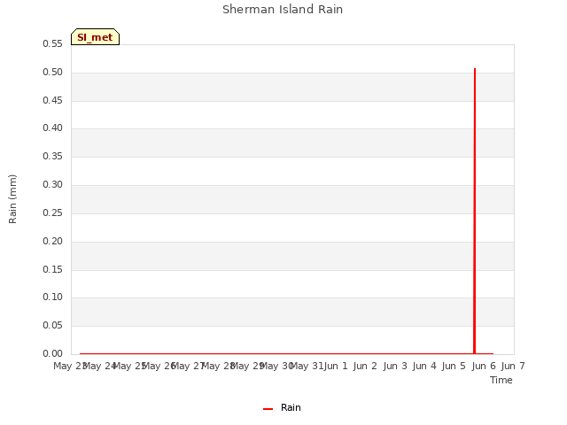 plot of Sherman Island Rain