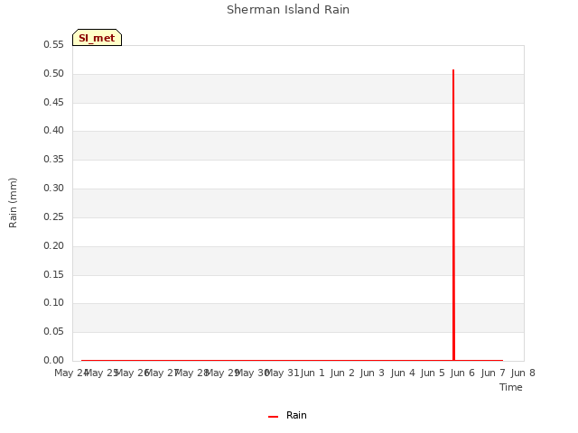 plot of Sherman Island Rain