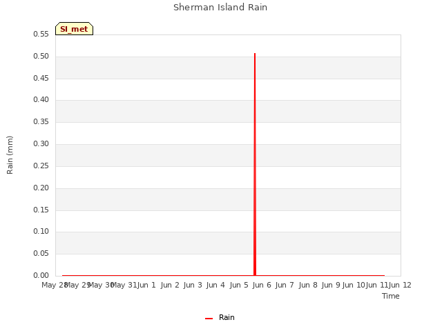 plot of Sherman Island Rain