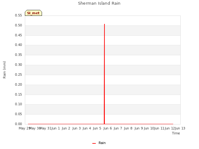 plot of Sherman Island Rain